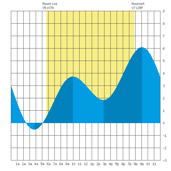 Point Loma tide chart for Sunday, May 29, 2022