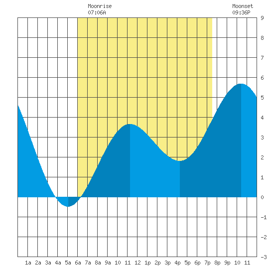 Point Loma tide chart for Monday, May 2, 2022