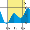 Point Loma tide chart for Monday, May 2, 2022