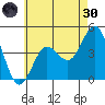 Point Loma tide chart for Monday, May 30, 2022
