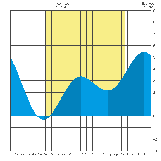 Point Loma tide chart for Tuesday, May 3, 2022
