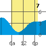 Point Loma tide chart for Saturday, May 7, 2022