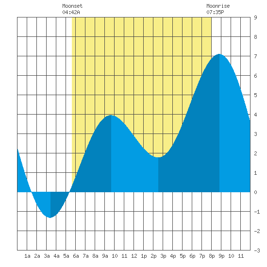 Point Loma tide chart for Monday, June 13, 2022