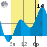 Point Loma tide chart for Tuesday, June 14, 2022