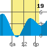 Point Loma tide chart for Sunday, June 19, 2022