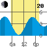 Point Loma tide chart for Monday, June 20, 2022