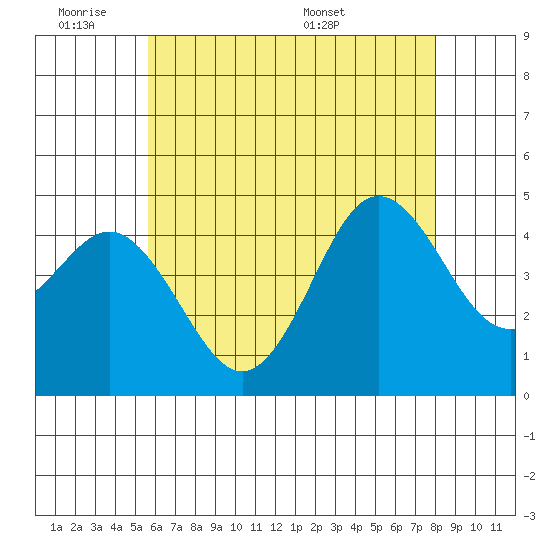 Point Loma tide chart for Tuesday, June 21, 2022