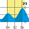 Point Loma tide chart for Thursday, June 23, 2022