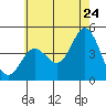 Point Loma tide chart for Friday, June 24, 2022