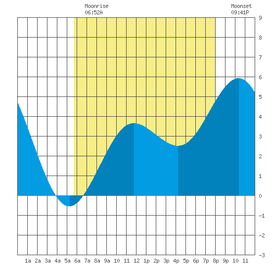 Point Loma tide chart for Thursday, June 30, 2022