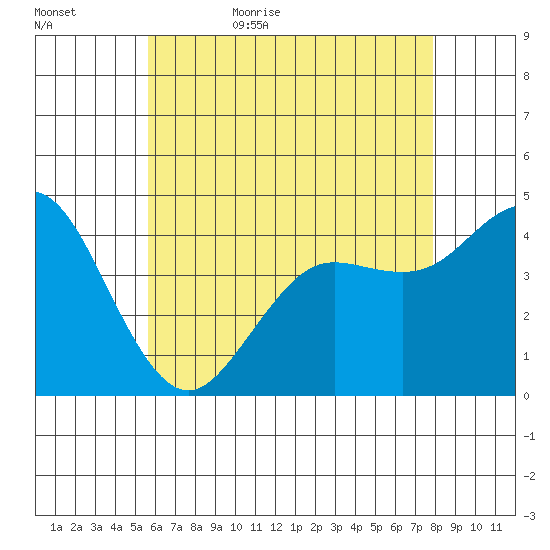 Point Loma tide chart for Saturday, June 4, 2022