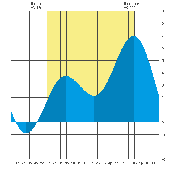 Point Loma tide chart for Monday, July 11, 2022