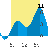 Point Loma tide chart for Monday, July 11, 2022