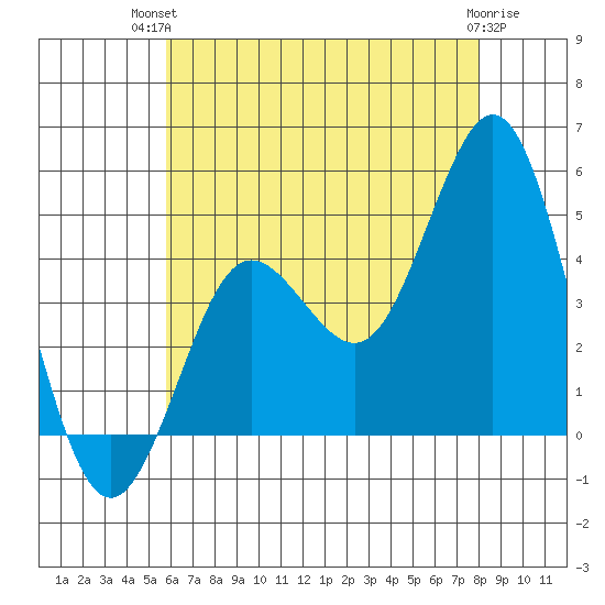 Point Loma tide chart for Tuesday, July 12, 2022