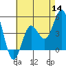 Point Loma tide chart for Thursday, July 14, 2022