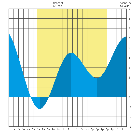 Point Loma tide chart for Saturday, July 16, 2022