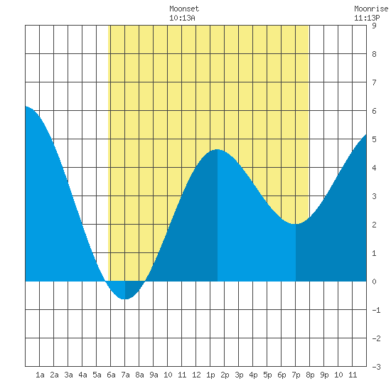 Point Loma tide chart for Sunday, July 17, 2022