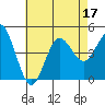 Point Loma tide chart for Sunday, July 17, 2022
