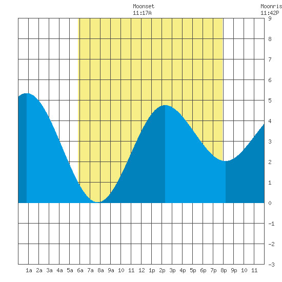 Point Loma tide chart for Monday, July 18, 2022