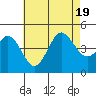 Point Loma tide chart for Tuesday, July 19, 2022
