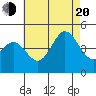 Point Loma tide chart for Wednesday, July 20, 2022