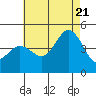 Point Loma tide chart for Thursday, July 21, 2022