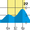 Point Loma tide chart for Friday, July 22, 2022