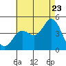 Point Loma tide chart for Saturday, July 23, 2022