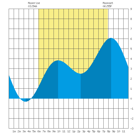Point Loma tide chart for Tuesday, July 26, 2022