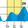 Point Loma tide chart for Tuesday, July 26, 2022