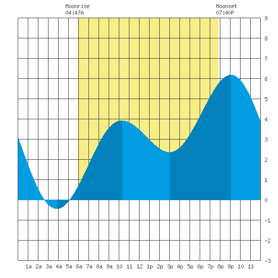 Point Loma tide chart for Wednesday, July 27, 2022