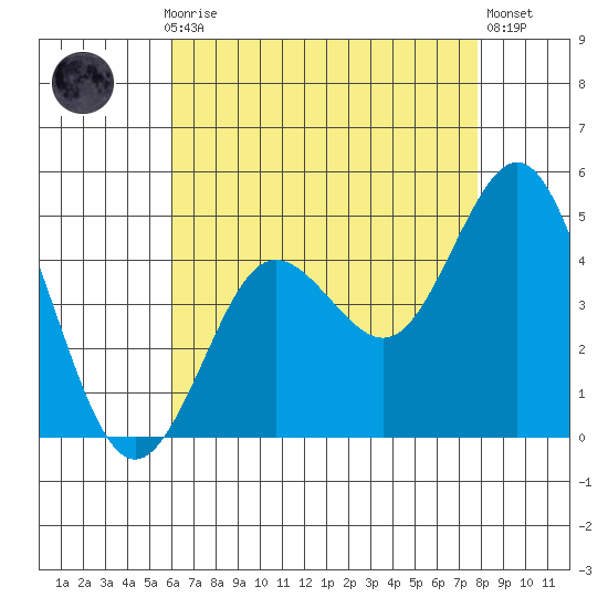 Point Loma tide chart for Thursday, July 28, 2022