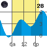 Point Loma tide chart for Thursday, July 28, 2022