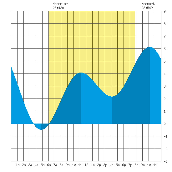 Point Loma tide chart for Friday, July 29, 2022