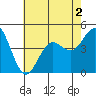 Point Loma tide chart for Saturday, July 2, 2022