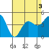Point Loma tide chart for Sunday, July 3, 2022