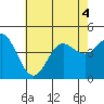 Point Loma tide chart for Monday, July 4, 2022