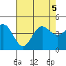 Point Loma tide chart for Tuesday, July 5, 2022