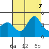 Point Loma tide chart for Thursday, July 7, 2022