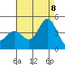 Point Loma tide chart for Friday, July 8, 2022