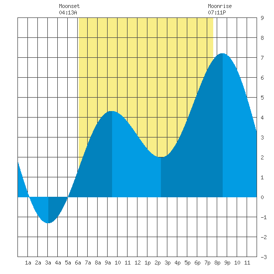 Point Loma tide chart for Wednesday, August 10, 2022