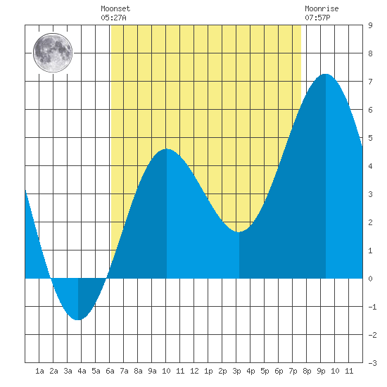 Point Loma tide chart for Thursday, August 11, 2022