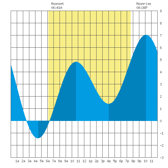 Point Loma tide chart for Friday, August 12, 2022