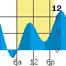 Point Loma tide chart for Friday, August 12, 2022