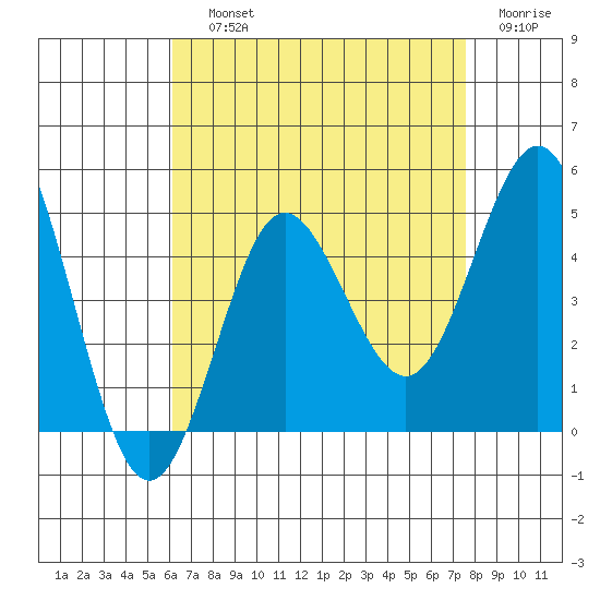 Point Loma tide chart for Saturday, August 13, 2022