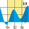 Point Loma tide chart for Saturday, August 13, 2022