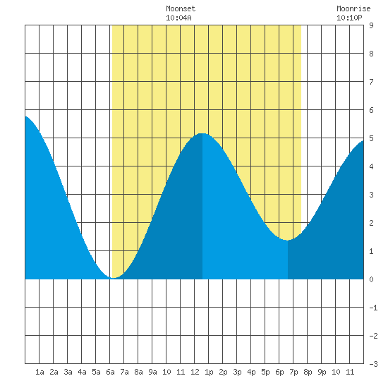 Point Loma tide chart for Monday, August 15, 2022