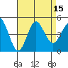 Point Loma tide chart for Monday, August 15, 2022