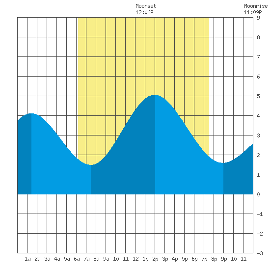 Point Loma tide chart for Wednesday, August 17, 2022