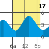 Point Loma tide chart for Wednesday, August 17, 2022